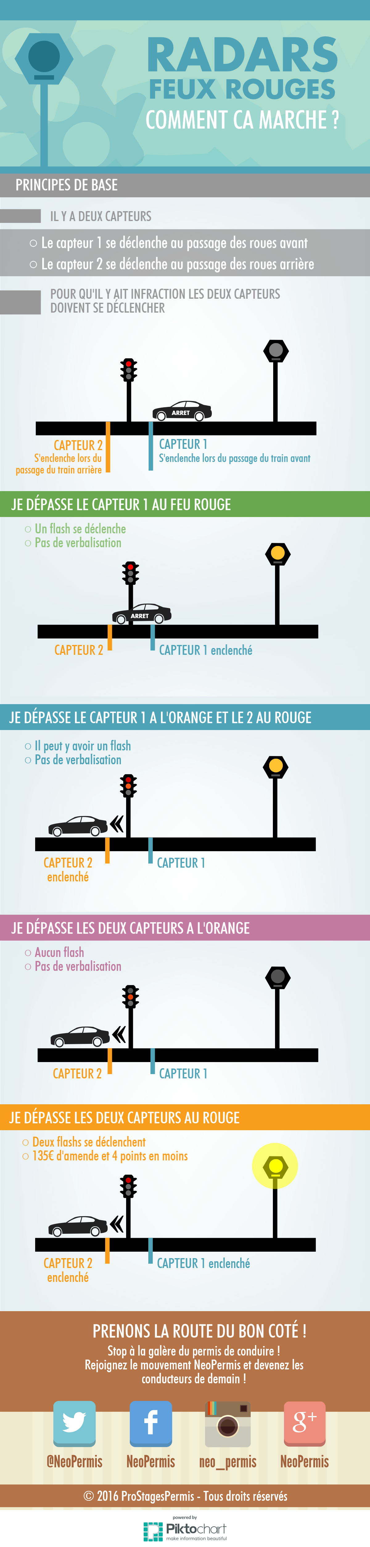 infographie sur le fonctionnement du radar de feu