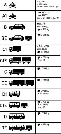 categories du permis de conduire