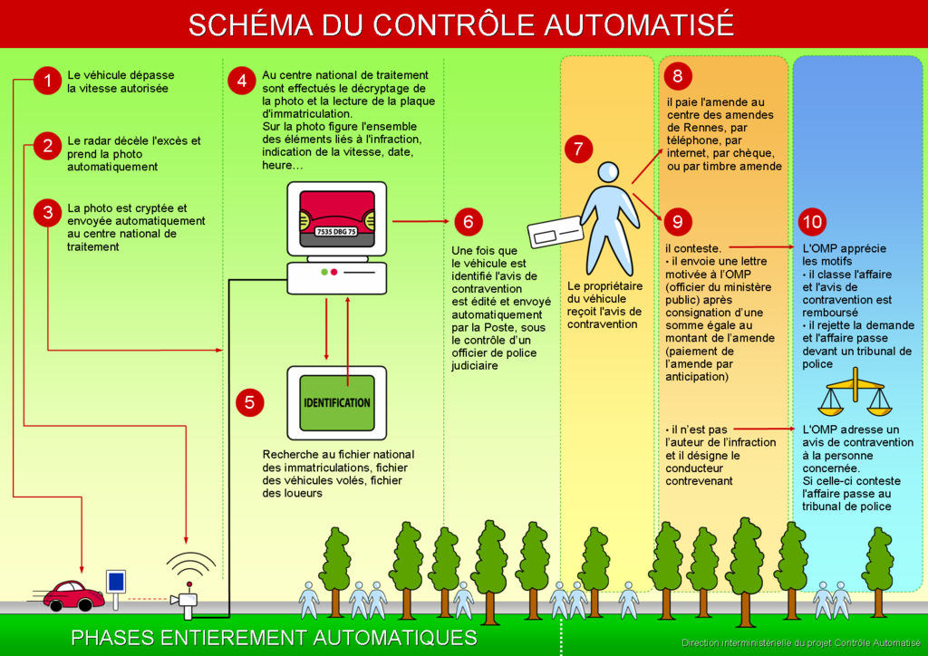 fonctionnement-infraction-radar-fixe