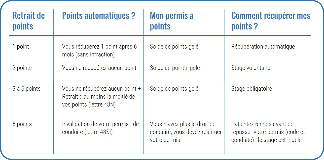 Permis probatoire : principe, capital, retrait de point